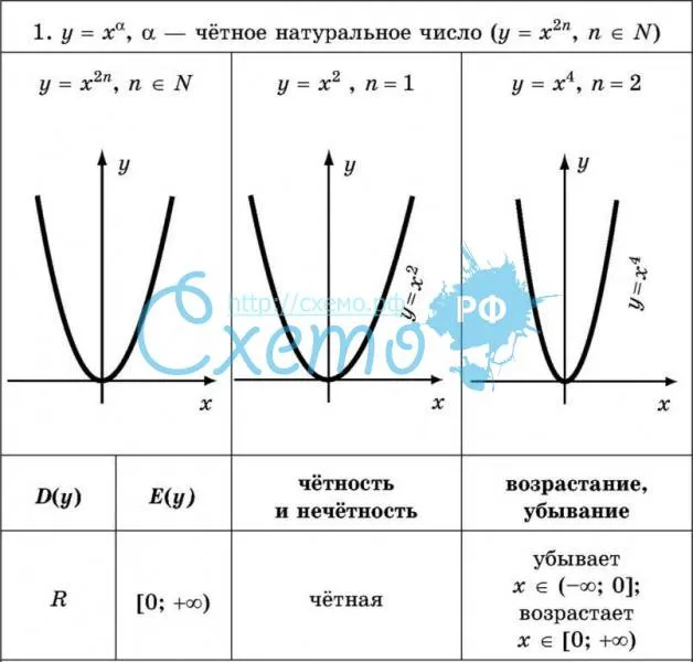 Графики и свойства функции y = Xa, a — чётное натуральное число