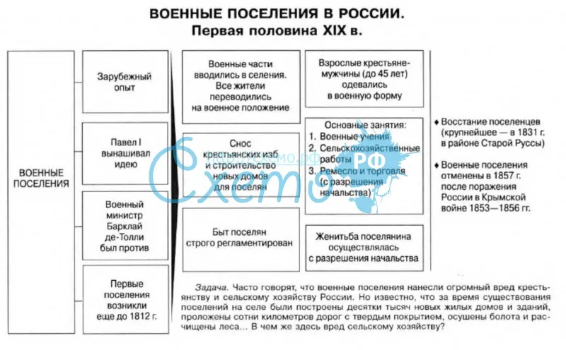 Военные поселения в России (19 в.)