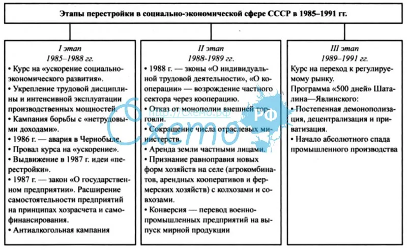 Этапы перестройки в социально-экономической сфере СССР в 1985-1991 гг