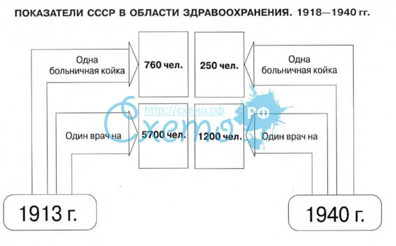 Показатели СССР в области здравоохранения 1918-1940 г.