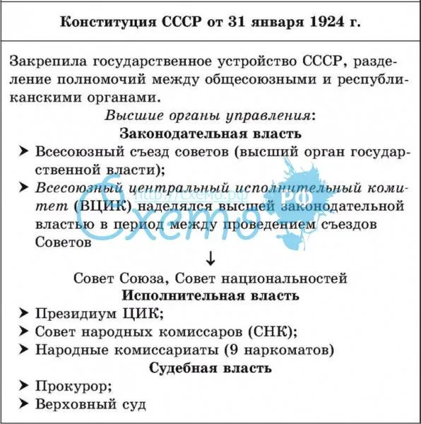 Конституция СССР от 31 января 1924 г.