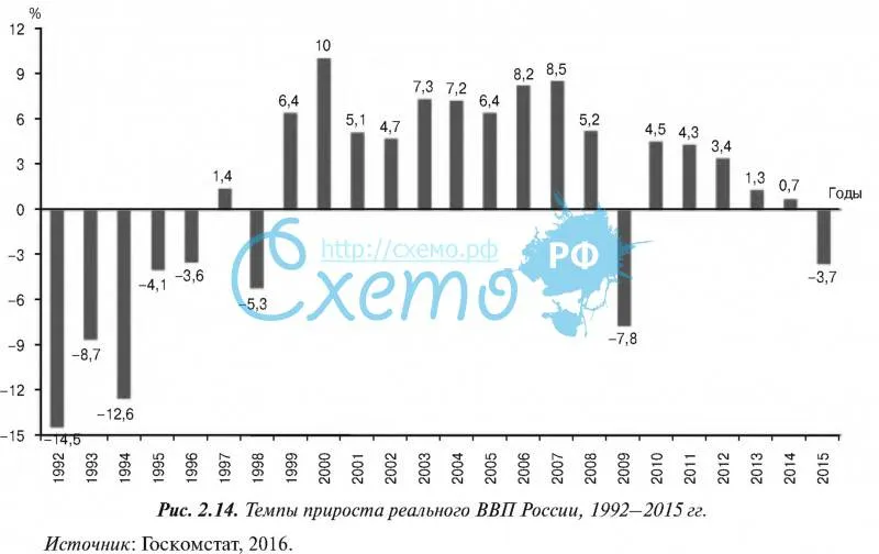 Темпы прироста реального ВВП России, 1992-2015