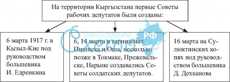 Советы рабочих депутатов на территории Кыргызстана