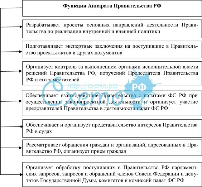 Функции Аппарата Правительства РФ