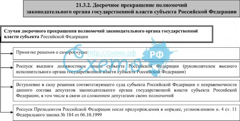 Досрочное прекращение полномочий законодательного органа государственной власти субъекта РФ