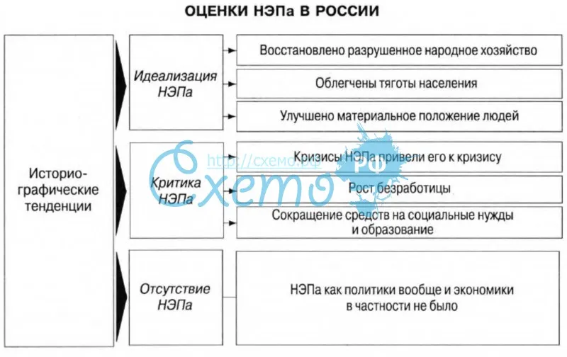 Оценки НЭПа в России