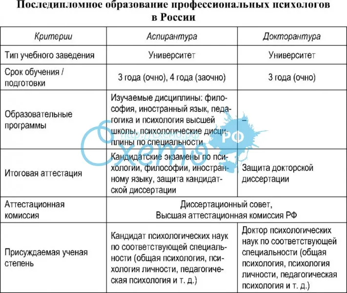 Последипломное образование профессиональных психологов в России
