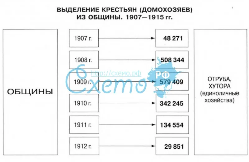 Выделение крестьян (домохозяев) из общины 1907-1915 гг.