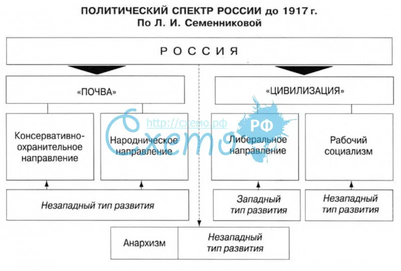 Политический спектр России до 1917 г