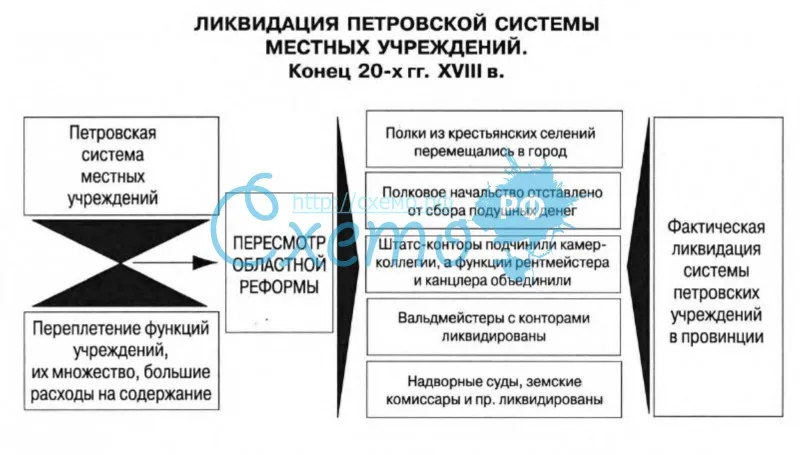 Ликвидация петровской системы местных учреждений 20-г. 18 в.