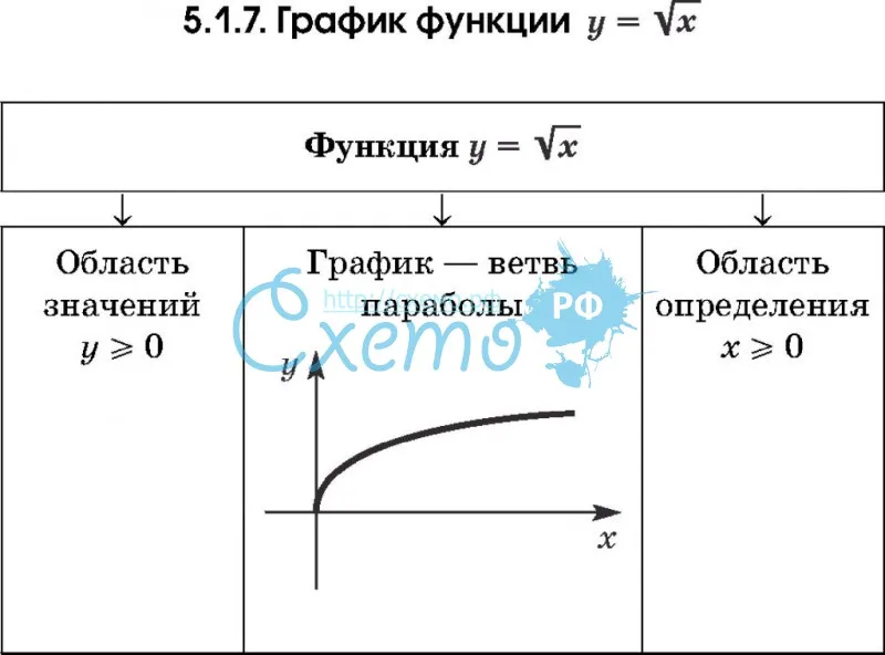 График функции x = квадратный корень из Y