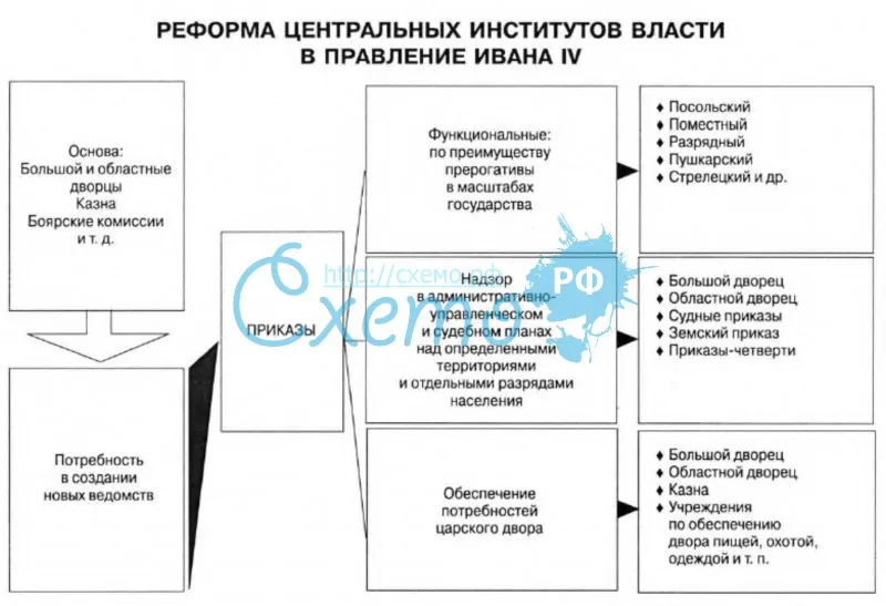 Реформа центральных институтов власти в правление Ивана IV