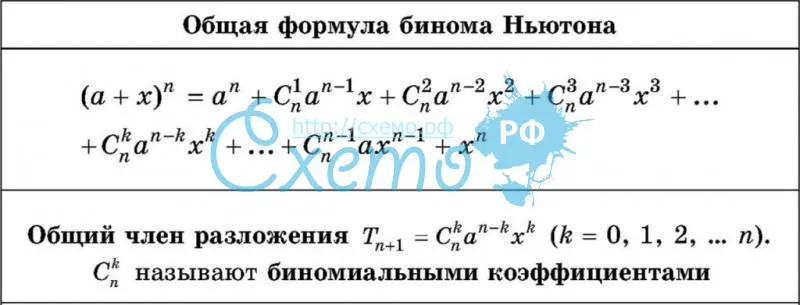 Общая формула бинома Ньютона
