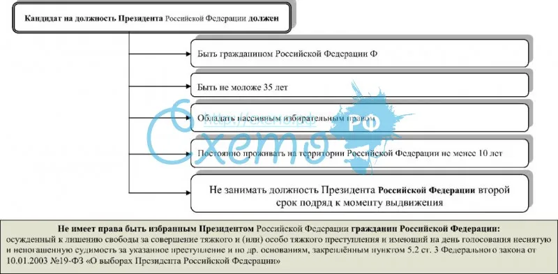 Требования, предъявляемые к кандидату в Президенты РФ