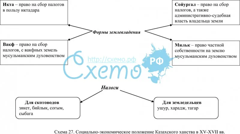 Социально-экономическое положение Казахского ханства в XV-XVII вв