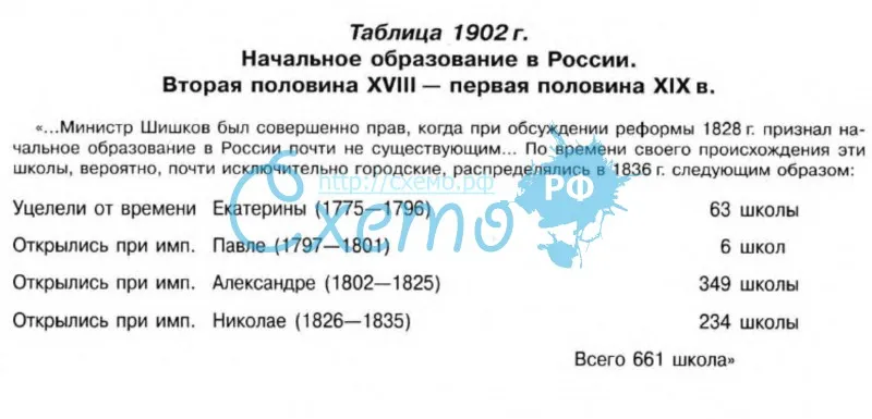 Таблица 1902 г. Начальное образование в России