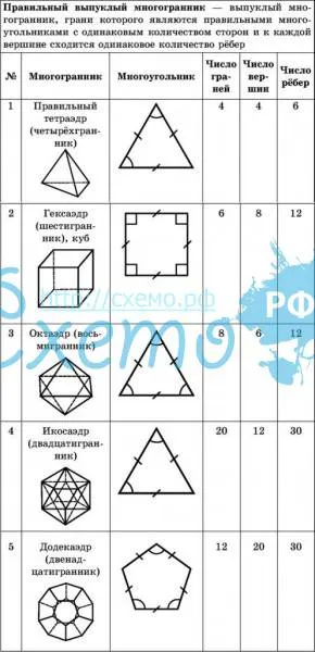 Представления о правильных многогранниках (тетраэдр, куб, октаэдр, додекаэдр и икосаэдр)