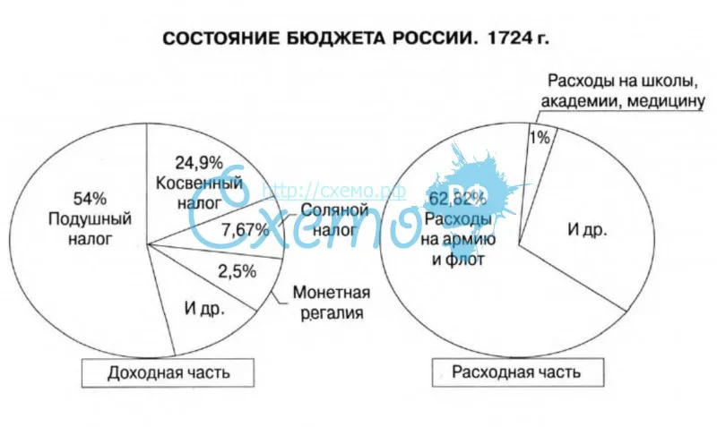 Состояние бюджета России. 1724 г.