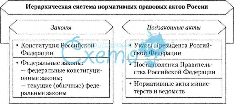 Иерархическая система нормативно-правовых актов в России