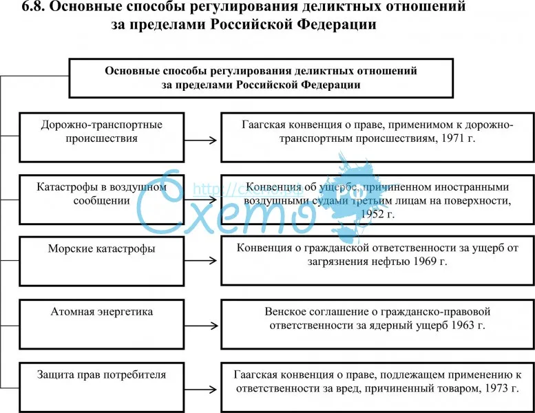 Основные способы регулирования деликтных отношений за пределами Российской Федерации