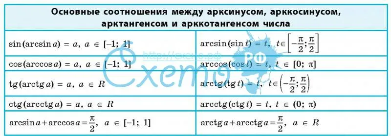 Основные соотношения между арксинусом, арккосинусом, арктангенсом и арккотангенсом числа