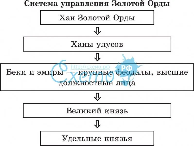 Система управления Золотой Орды