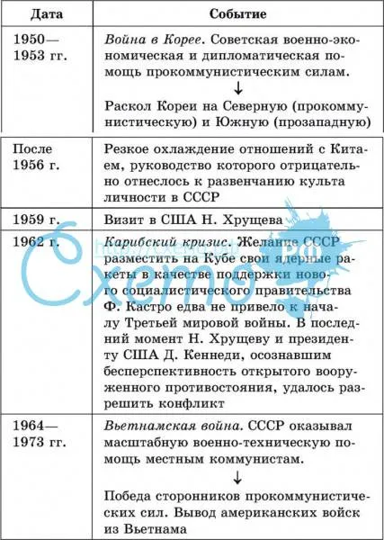 Внешняя политика СССР в 1950—1960-х гг.