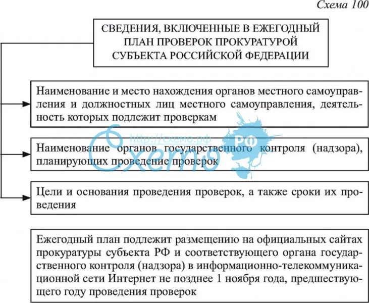 Ежегодный план проверок прокуратурой субъекта РФ