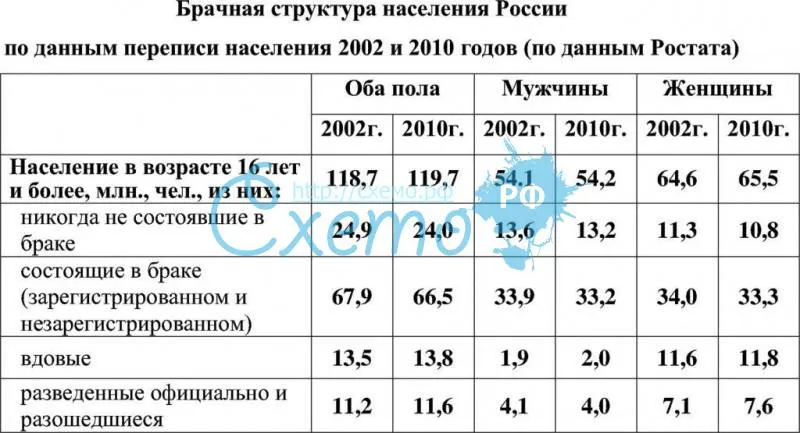 Брачная структура населения России