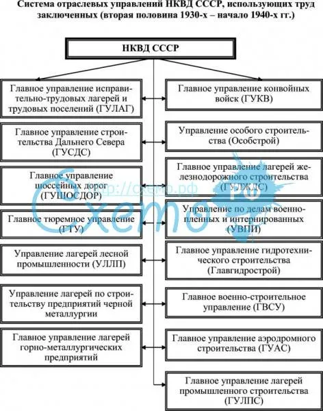 Система отраслевых управлений НКВД СССР, использующих труд заключенных (вторая половина 1930-х – начало 1940-х гг.)