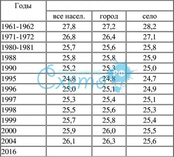 Средний возраст матери при рождении детей РФ