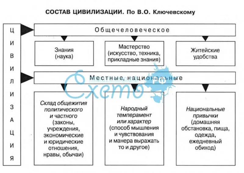 Состав цивилизации по В.О. Ключевскому