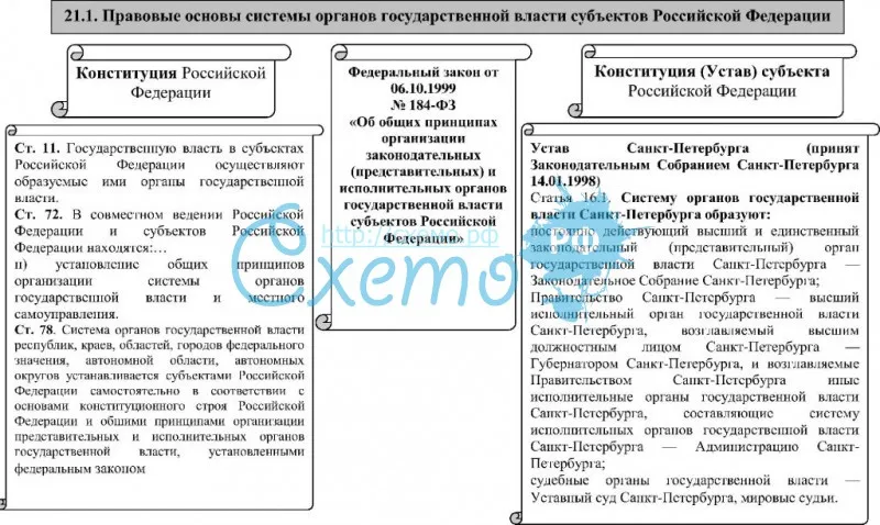 Правовые основы системы органов государственной власти в субъектах РФ