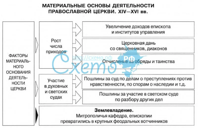 Материальные основы деятельности православной церкви 14-16 в.