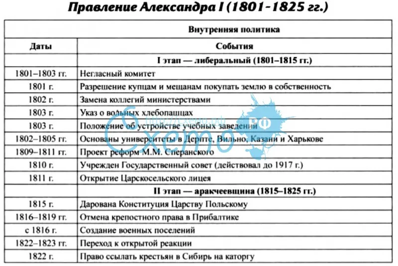 Правление Александра 1(1801-1825 гг.)