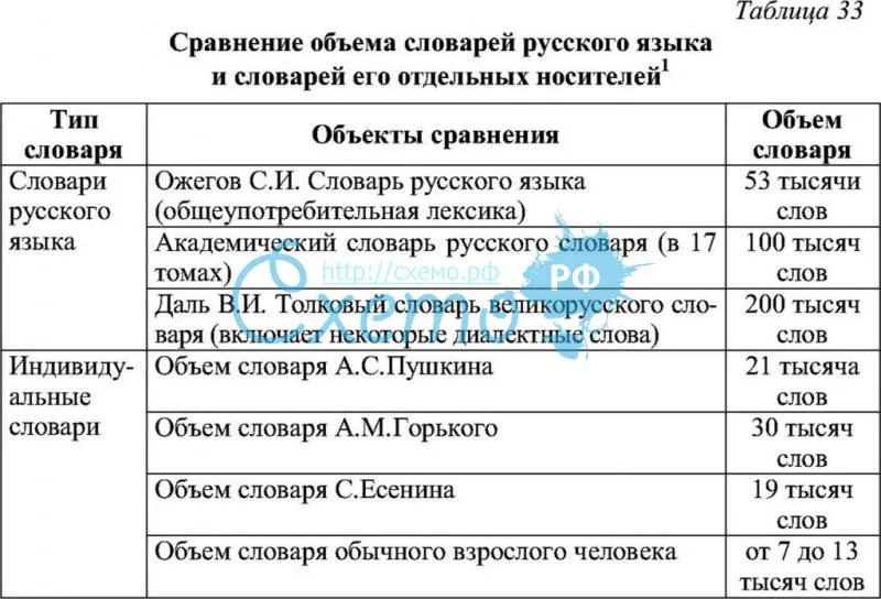 Сравнение объема словарей русского языка и словарей его отдельных носителей
