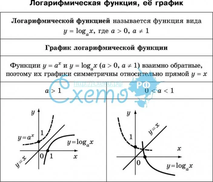 Логарифмическая функция, её график