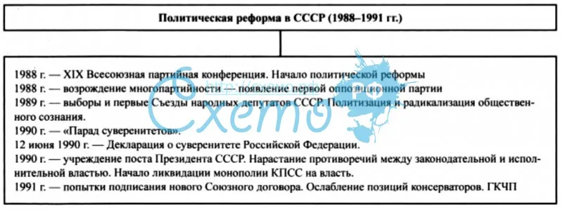 Политическая реформа в СССР (1988-1991 гг.)
