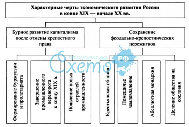 Характерные черты экономического развития России в конце XIX — начале XX вв
