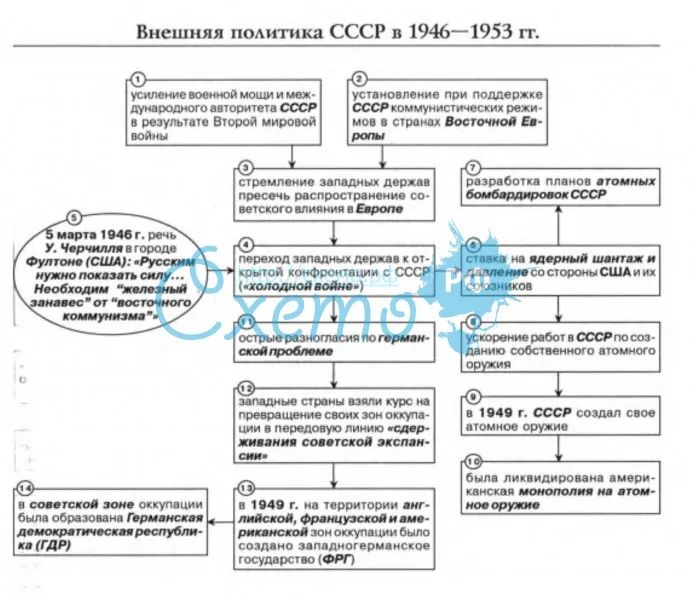 Внешняя политика СССР в 1946—1953 гг