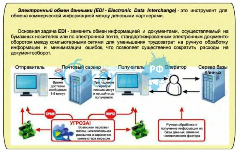 Основные понятия электронного обмена данными EDI