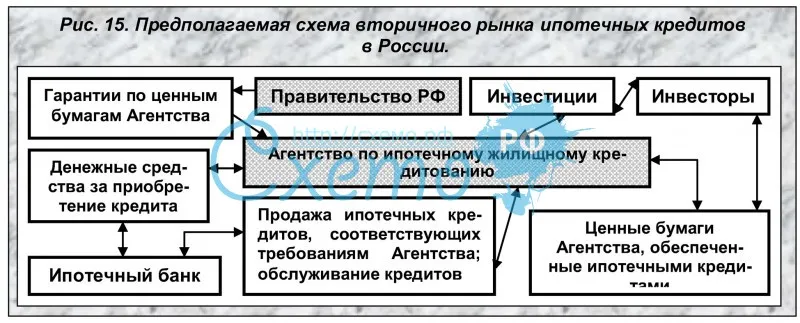 Предполагаемая схема вторичного рынка ипотечных кредитов в России