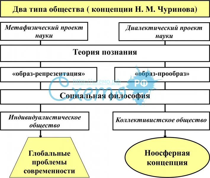 Два типа общества ( концепции Н.М. Чуринова)