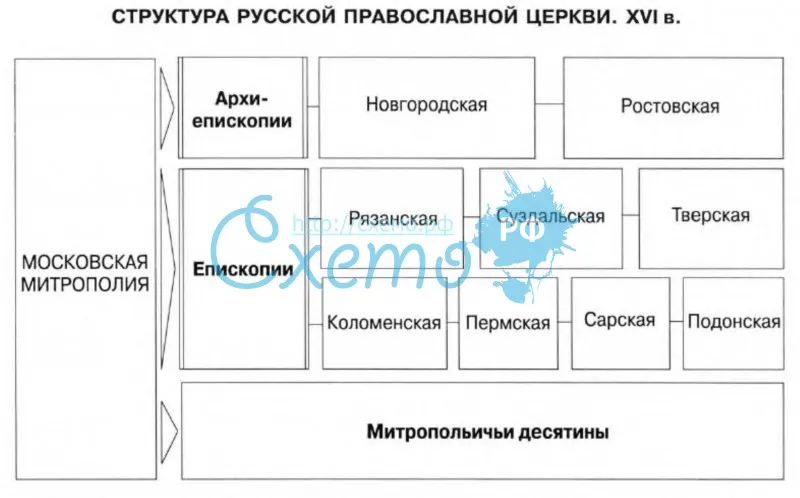 Структура Русской православной церкви 16 в.