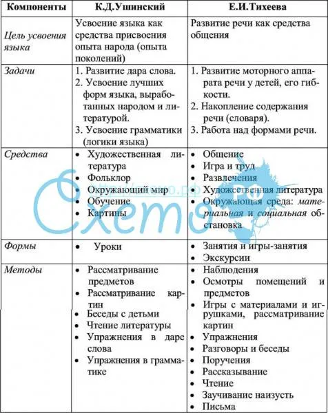 Сравнение систем развития речи и обучения языку К.Д. Ушинского и Е.И.Тихеевой