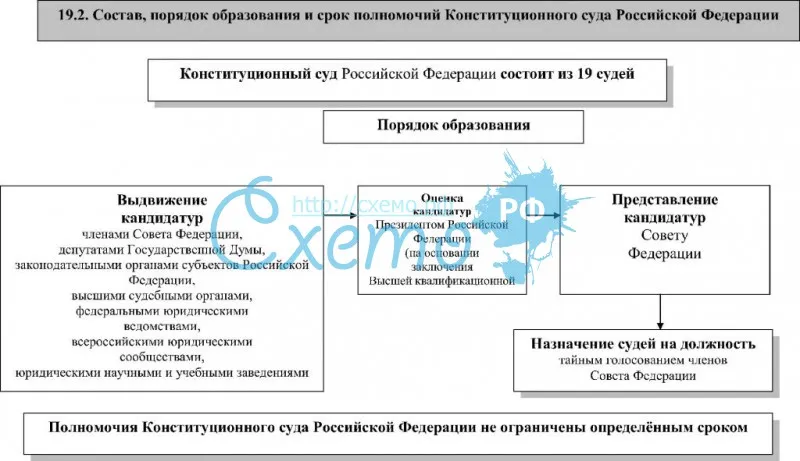 Состав, порядок образования и срок полномочий Конституционного суда РФ