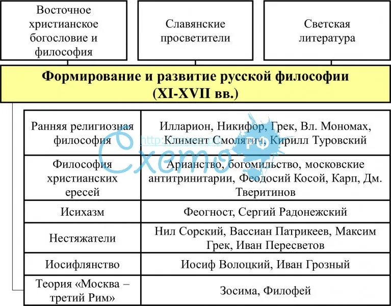 Формирование и развитие русской философии (XI-XVII вв