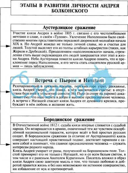 Этапы в развитии личности Андрея Болконского