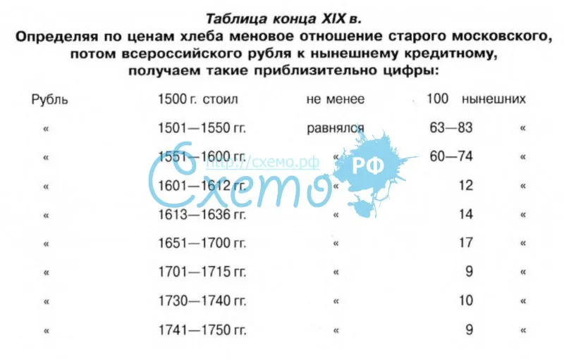 Таблица конца XIX в. Курсы рубля в разное время