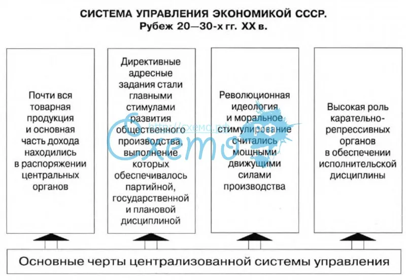 Система управления экономикой СССР
